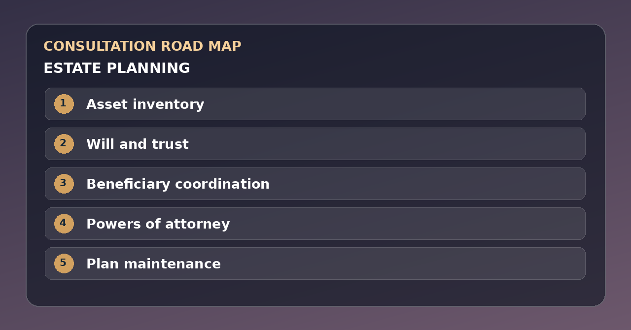 Five discussion points for estate planning: Asset inventory, Will and trust, Beneficiary coordination, Powers of attorney, Plan maintenance