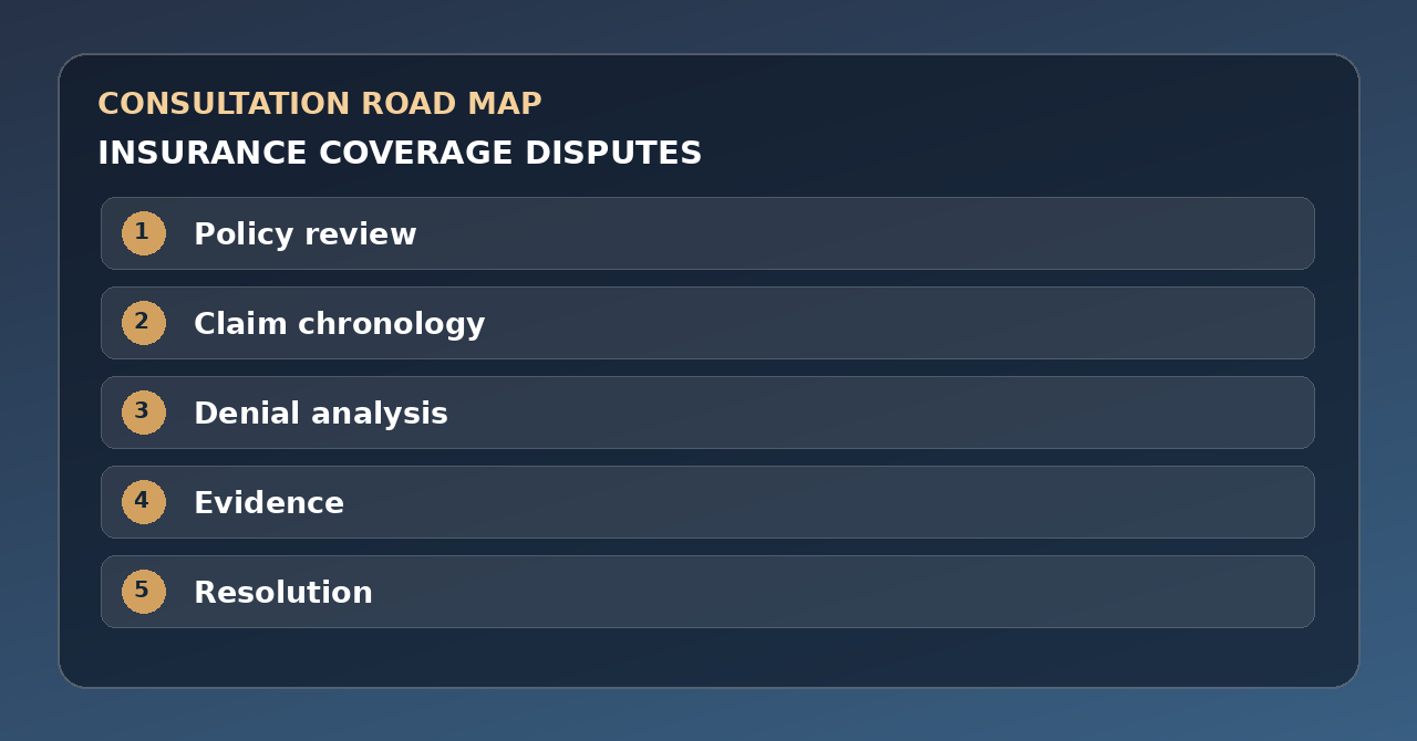 Five discussion points for insurance coverage disputes: Policy review, Claim chronology, Denial analysis, Evidence, Resolution